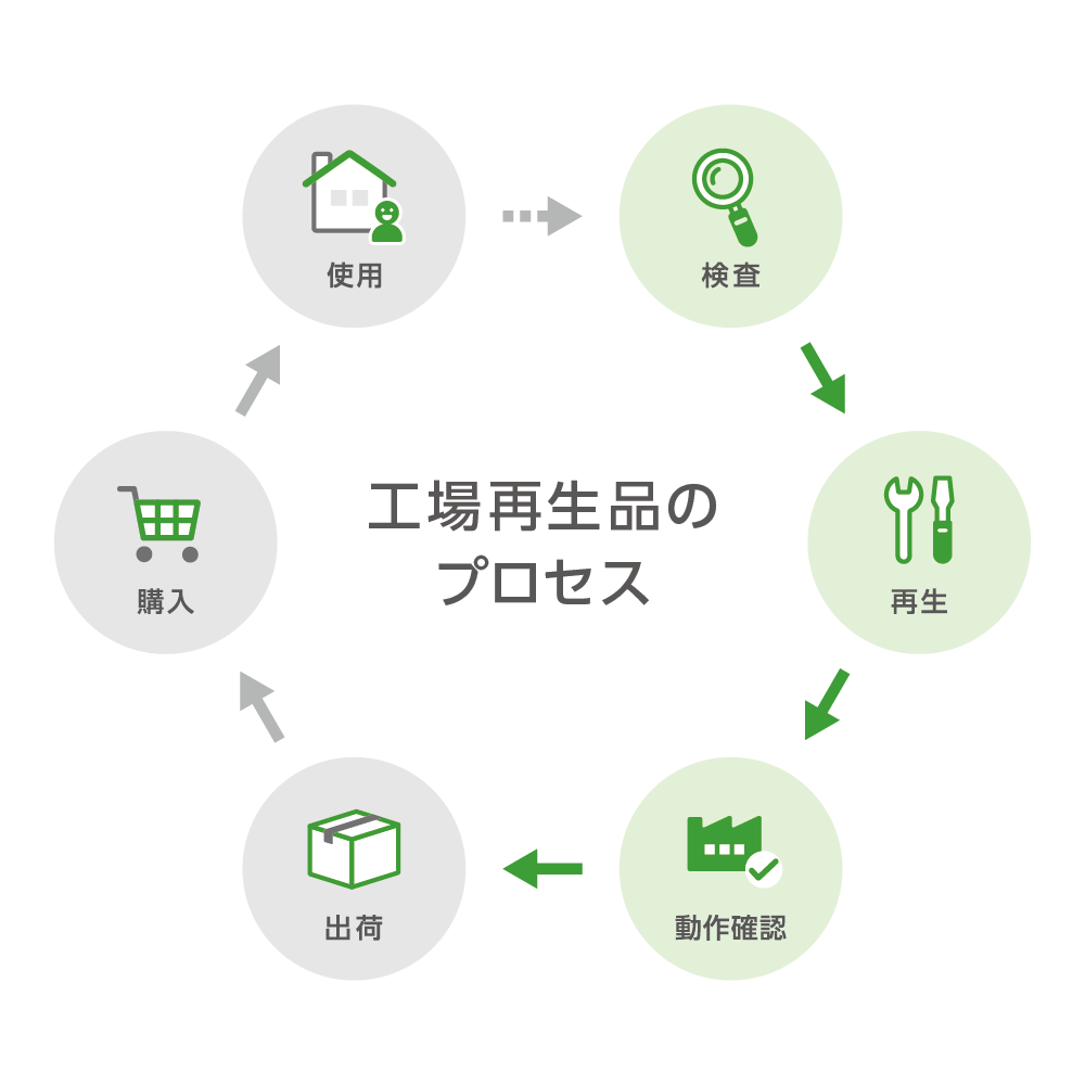 リファービッシュサイクル